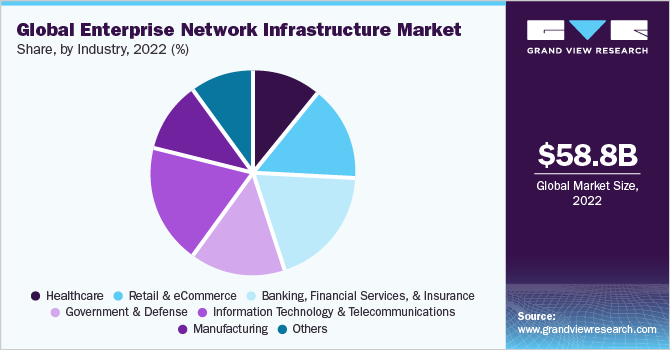 全球企业网络基础设施市场占有率，各技术部门，2021年(%)