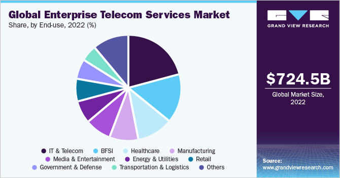 全球企业电信服务市场占有率及规模，2022年