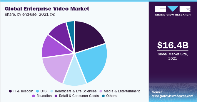 全球企业视频市场份额，按终端用途分列，2021年(%)