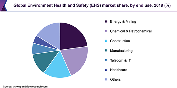 全球环境健康与安全(EHS)市场