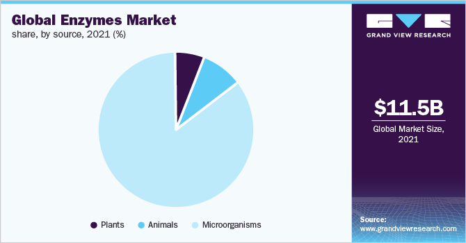 全球酶市场份额，按来源分列，2021年(%)