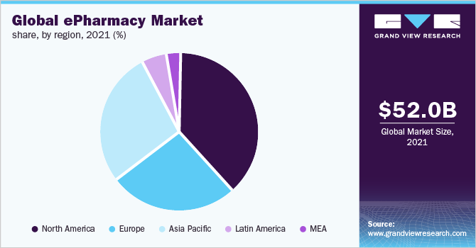 全球电子药房市场份额，各地区，2021年(%)