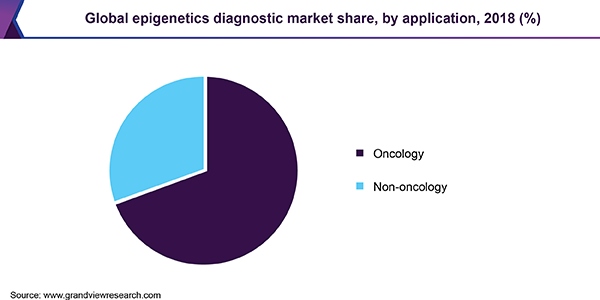 全球表观遗传学诊断市场
