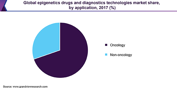 全球表观遗传学药物和诊断技术市场
