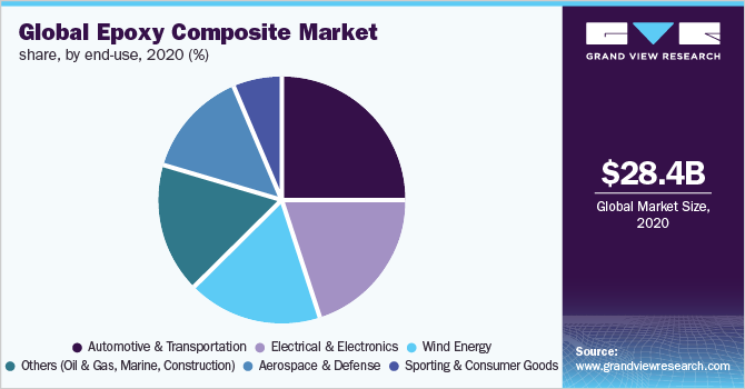 全球环氧复合材料市场份额，各最终用途，2020年(%)