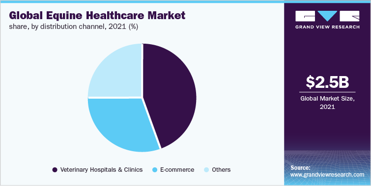2021年按分销渠道分列的全球马保健市场份额(%)