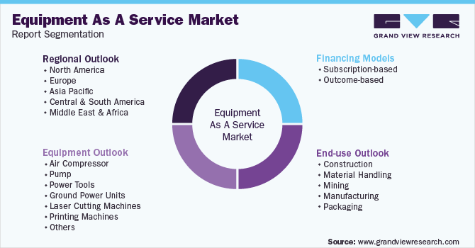 全球设备即服务市场报告细分