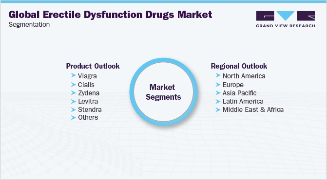全球勃起功能障碍药物市场细分
