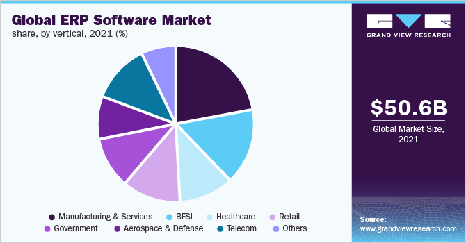 全球ERP软件市场份额，各垂直，2021年(%)