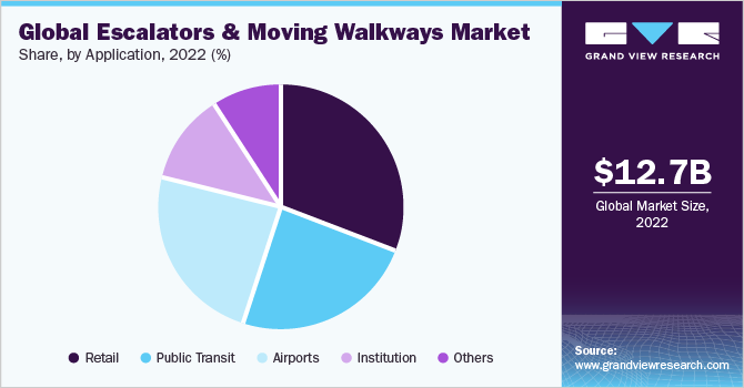 Global Escalators And Moving Walkways Market share and size, 2022