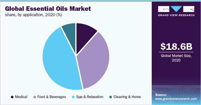 2020年全球精油市场份额，按用途分列(%)