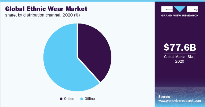 2020年全球民族服饰市场份额，各销售渠道(%)