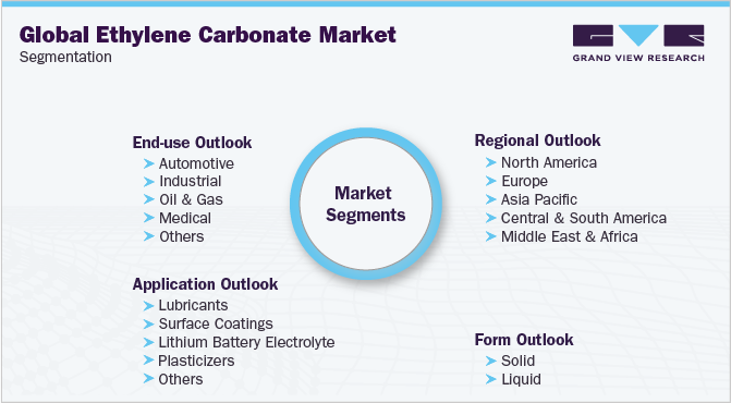 全球碳酸乙烯市场细分