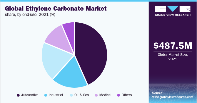 全球碳酸乙烯市场份额，按最终用途，2021年(%)