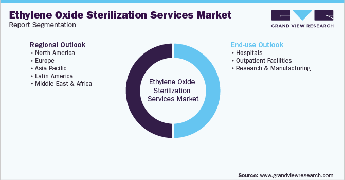 Global Ethylene Oxide Sterilization Services Market Segmentation
