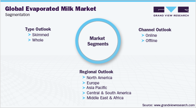 全球淡奶市场细分