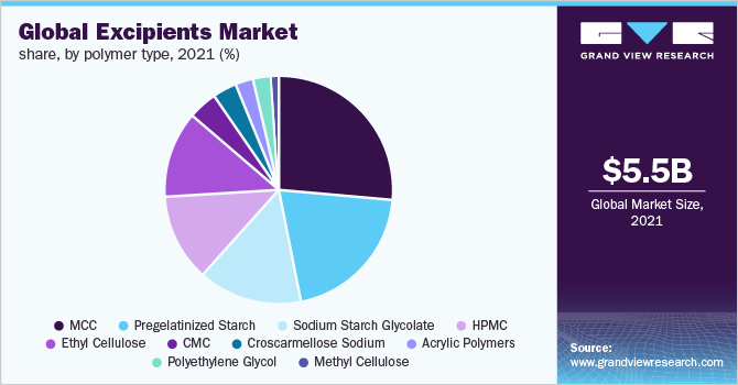 全球辅料市场份额，各聚合物类型，2021年(%)