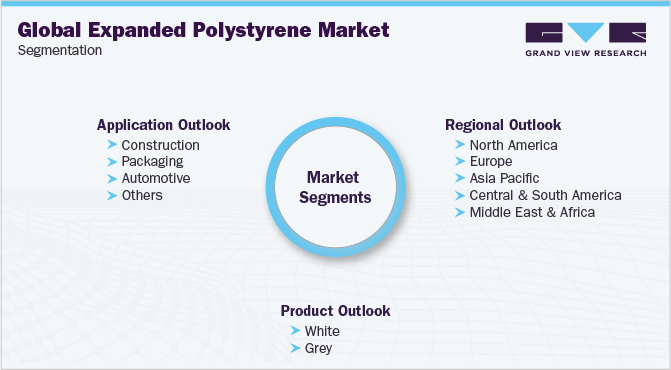 全球扩展聚苯乙烯市场细分
