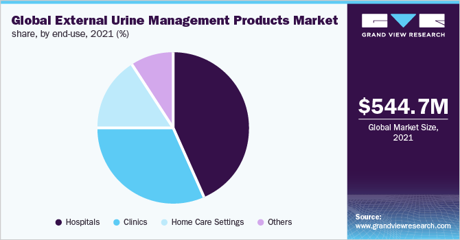 全球外部尿液管理产品市场份额，按最终用途划分，2021年(%)