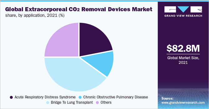 全球体外CO2去除装置市场份额，按应用分列，2021年(%)