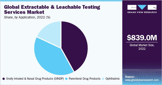 Global Extractable and Leachable Testing Services Market share and size, 2022