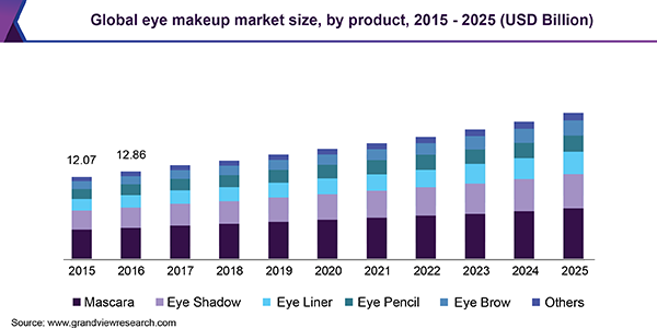 全球眼妆市场