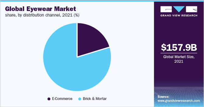 全球眼镜市场份额，各分销渠道，2021年(%)