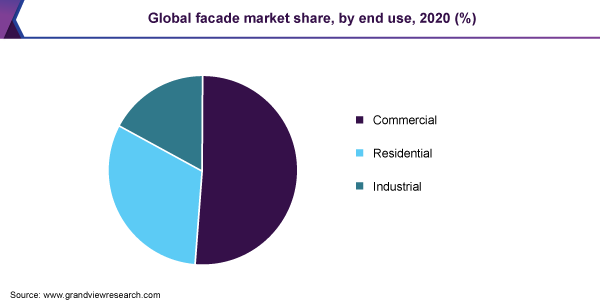 全球门面市场份额，按最终用途，2020年(%)