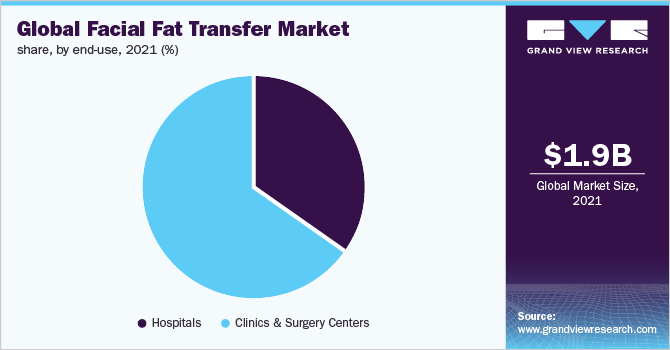 Global facial fat transfer market share, by end-use, 2021 (%) 全球面部脂肪转移市场份额,按最终用途划分,2021年(%)