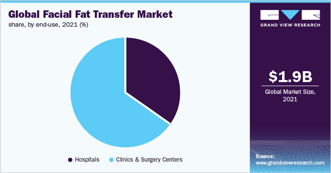 全球面部脂肪转移市场份额，按最终用途划分，2021年(%)