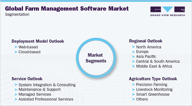 全球农场管理软件市场细分