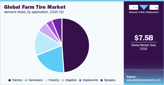 2020年全球农用轮胎市场需求份额，按应用分列(%)