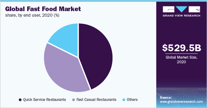 2020年全球快餐市场份额，按终端用户分列(%)