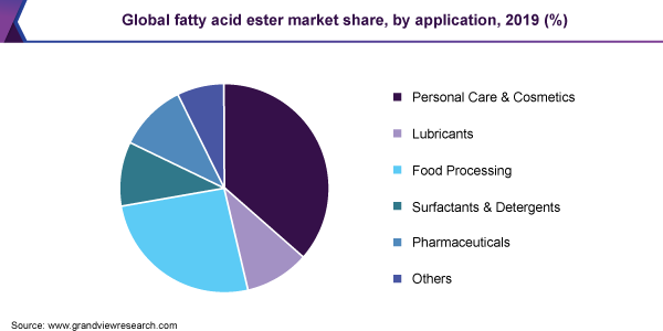 Global fatty acid ester market share, by application, 2019 (%) 全球脂肪酸酯市场占有率