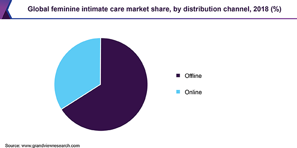Global feminine intimate care market share, by distribution channel, 2018 (%) 全球女性贴身护理市场