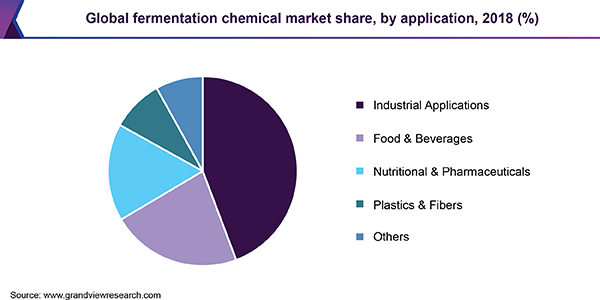 全球发酵化学品市场
