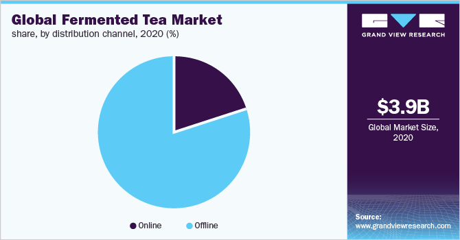 2020年全球发酵茶市场份额，各分销渠道(%)