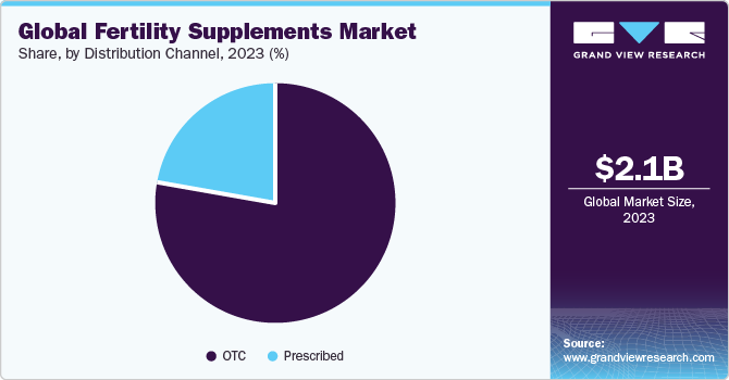 Global fertility supplements market