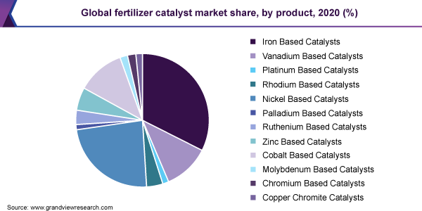 全球化肥催化剂市场份额，各产品，2020年(%)