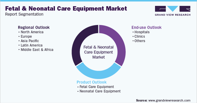 全球胎儿及新生儿护理设备市场细分