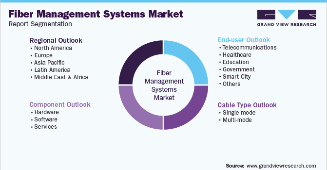 全球光纤管理系统市场报告细分