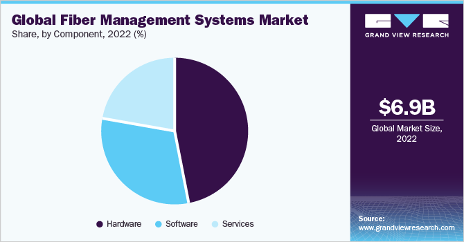 全球光纤管理系统市场占有率，各组件，2022年(%)