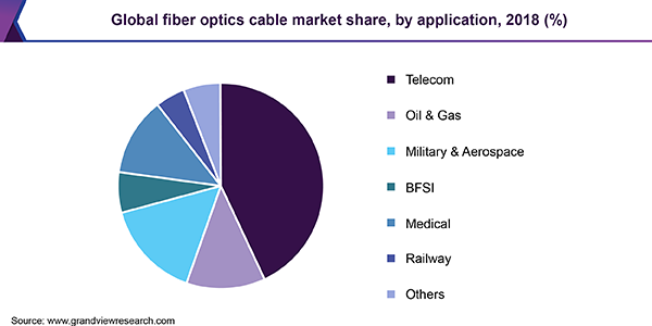 Global fiber optics cable market share, by application, 2018 (%) 全球光纤光缆市场