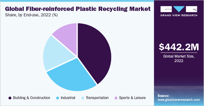全球纤维增强塑料回收市场份额和规模，2022