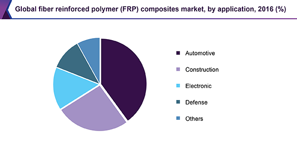 全球纤维增强聚合物(FRP)复合材料市场