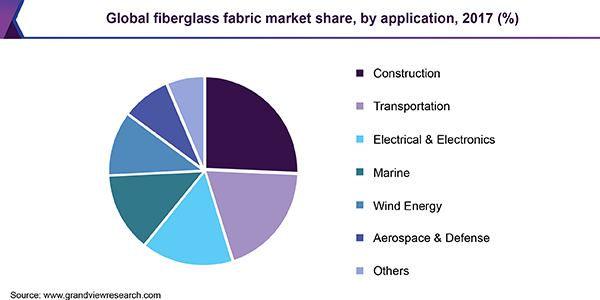 全球玻璃纤维面料市场