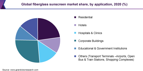2020年全球玻璃纤维防晒产品市场占有率(%)
