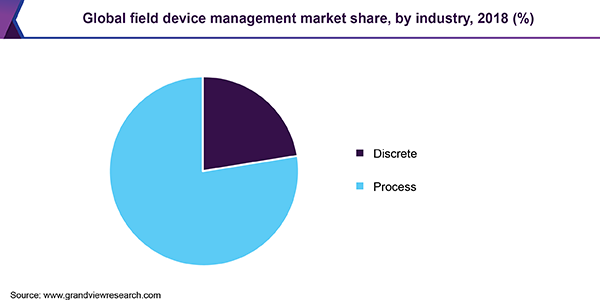 全球现场设备管理市场