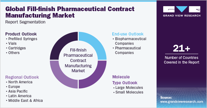 全球制药合同制造市场报告细分