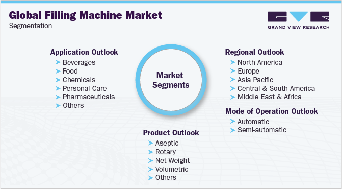 Global Filling Machine Market Segmentation